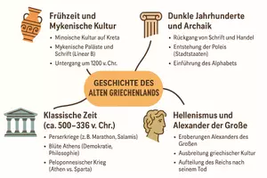 Vorschau - Arbeitsblätter - Arbeitsblätter zum Thema "Geschichte des Alten Griechenlands" (Lückentext, Hörverstehen) + Lösung & MP3 + Mindmap + Infografik - Seite 2