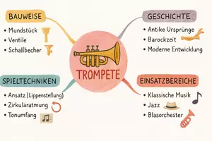 Vorschau - Arbeitsblätter - Arbeitsblatt "Trompete" + Onlineübung & MP3 + Mindmap + Infografik - Seite 3