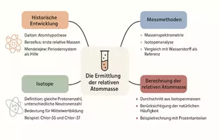 Vorschau - Arbeitsblätter - Arbeitsblatt "Die Ermittlung der relativen Atommasse" + interaktive Lösung & MP3 + Mindmap + Infografik - Seite 3