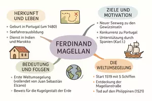 Vorschau - Arbeitsblätter - Arbeitsblätter zum Thema "Ferdinand Magellan" + Lösung & MP3 + Mindmap + Infografik - Seite 2