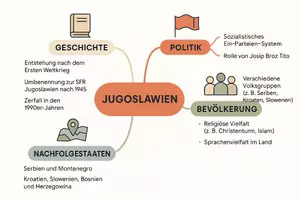 Vorschau - Arbeitsblätter - Arbeitsblatt "Jugoslawien" + Onlineübung & MP3 + Mindmap + Infografik - Seite 2
