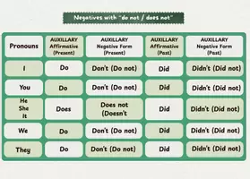 Vorschau - Arbeitsblätter - Verneinung Englisch: Do Not / Does Not - Deckblatt