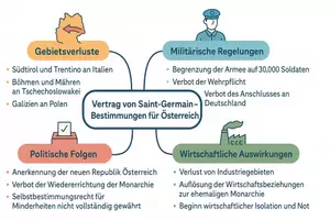 Vorschau - Arbeitsblätter - Arbeitsblätter zum Thema "Was wurde im Vertrag von Saint-Germain über Österreich bestimmt?" + Lösung & MP3 + Mindmap + Infografik - Seite 2