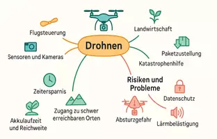 Vorschau - Arbeitsblätter - Arbeitsblatt zum Thema "Drohne" + Onlineübung & MP3 + Mindmap + Infografik - Seite 3