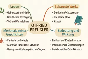 Vorschau - Arbeitsblätter - Arbeitsblätter zum Thema "Otfried Preußler" + Lösung & MP3 + Mindmap + Infografik - Seite 3