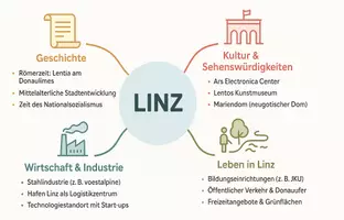 Vorschau - Arbeitsblätter - Arbeitsblatt "Linz" + Onlineübung & MP3 + Mindmap + Infografik - Seite 3