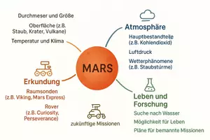Vorschau - Arbeitsblätter - Arbeitsblatt "Mars" + Onlineübung & MP3 + Mindmap + Infografik - Seite 2