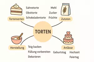 Vorschau - Arbeitsblätter - AB mit Fragen zum Thema "Torten" + Lösungsblatt + Mindmap - Seite 1
