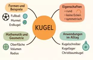 Vorschau - Arbeitsblätter - Arbeitsblatt "Kugel" + Onlineübung & MP3 + Mindmap + Infografik - Seite 1