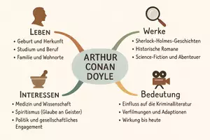 Vorschau - Arbeitsblätter - Arbeitsblätter zum Thema "Arthur Conan Doyle" + Lösung & MP3 + Mindmap + Infografik - Seite 2