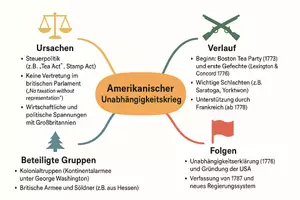 Vorschau - Arbeitsblätter - Arbeitsblatt "Amerikanischer Unabhängigkeitskrieg" + Onlineübung & MP3 + Mindmap + Infografik - Seite 2