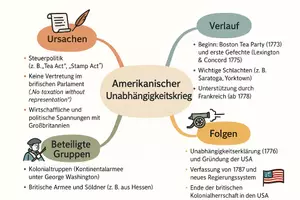 Vorschau - Arbeitsblätter - Arbeitsblatt "Amerikanischer Unabhängigkeitskrieg" + Onlineübung & MP3 + Mindmap + Infografik - Seite 3