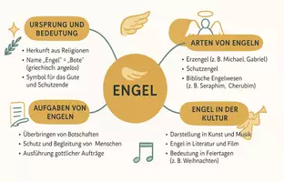 Vorschau - Arbeitsblätter - Arbeitsblatt zum Thema "Engel" + Onlineübung & MP3 + Mindmap + Infografik - Seite 2
