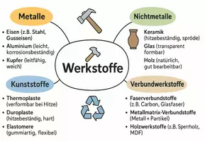 Vorschau - Arbeitsblätter - Arbeitsblatt "Werkstoffe" + interaktive Lösung & MP3 + Mindmap + Infografik - Seite 3