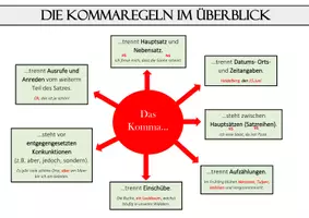 Vorschau - Poster - Die Kommaregeln im Überblick - ein Lernposter - Deckblatt