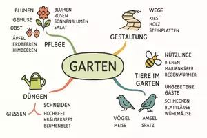 Vorschau - Arbeitsblätter - Arbeitsblatt zum Thema "Garten" + Onlineübung & MP3 + Mindmap + Infografik - Seite 3