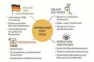 Vorschau - Arbeitsblätter - Arbeitsblatt "Das Hambacher Fest" + interaktive Lösung & MP3 + Mindmap + Infografik - Seite 1