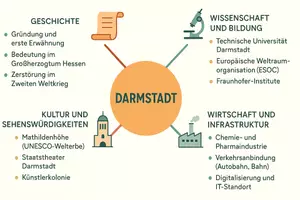 Vorschau - Arbeitsblätter - AB mit Fragen zum Thema "Darmstadt" + Lösungsblatt + Mindmap + Infografik - Seite 2