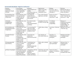 Vorschau - Merkblätter - Grammatik Merkblatt Zeitformen, Die Zeitformen des Verbs - Deckblatt