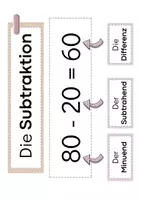 Vorschau - Poster - Wortspeicher Fachbegriffe Subtraktion - Seite 2