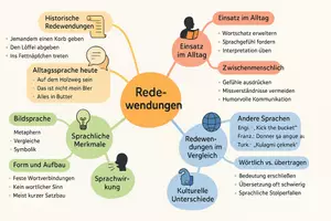 Vorschau - Arbeitsblätter - Arbeitsblätter zum Thema "Redewendungen" + Lösung & MP3 + Mindmap + Infografik - Seite 2