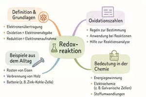 Vorschau - Arbeitsblätter - Arbeitsblätter "Redoxreaktionen" + interaktive Lösungen & MP3s + Mindmap + Infografik - Seite 2