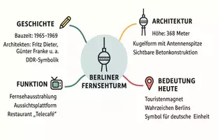 Vorschau - Arbeitsblätter - Arbeitsblatt "Berliner Fernsehturm" + Onlineübung & MP3 + Mindmap + Infografik - Seite 3