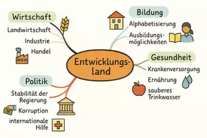 Vorschau - Arbeitsblätter - Arbeitsblatt "Entwicklungsländer - Herausforderungen und Chancen" + interaktive Lösung & MP3 + Mindmap + Infografik - Seite 3