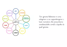 anteprima - Materiale di supporto/inclusione - Libretto: I generi letterari (I parte) - Pagina di copertina