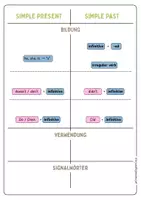 Vorschau - Arbeitsblätter - Simple Present vs. Simple Past – Merkblatt / Comparison / Spickzettel - Seite 2