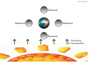Vorschau - Merkblätter - Aufgabensammlung zum Thema Weltall und Sonnensystem - Seite 1