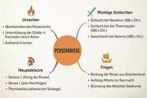 Vorschau - Arbeitsblätter - Arbeitsblatt "Perserkriege" + Onlineübung & MP3 + Mindmap + Infografik - Seite 3