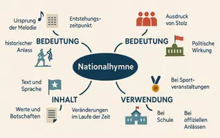 Vorschau - Arbeitsblätter - AB mit Fragen zum Thema "Nationalhymne" + Lösungsblatt + Mindmap + Infografik - Seite 1