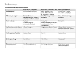 Vorschau - Arbeitsblätter - Arbeitsmaterial Drei Reaktionsmechanismen im Vergleich (bearbeitbar) - Seite 1