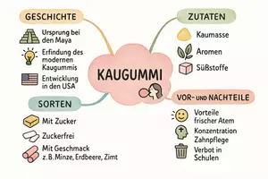 Vorschau - Arbeitsblätter - AB mit Fragen zum Thema "Kaugummi" + Lösungsblatt + Mindmap + Infografik - Seite 2