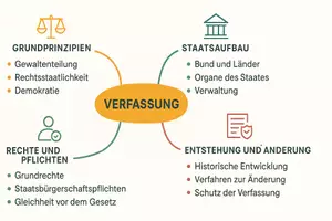 Vorschau - Arbeitsblätter - Arbeitsblätter zum Thema "Verfassung" + Lösung & MP3 + Mindmap + Infografik - Seite 2