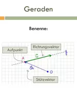 Vorschau - Bildkarten - Anki-Deck: Karteikarten Geraden für Anki und als pdf - Seite 3