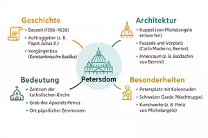 Vorschau - Arbeitsblätter - AB mit Fragen zum Thema "Petersdom" + Lösungsblatt + Mindmap - Seite 1
