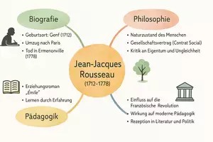 Vorschau - Arbeitsblätter - Arbeitsblätter zum Thema "Jean-Jacques Rousseau" + Lösung & MP3 + Mindmap - Seite 1