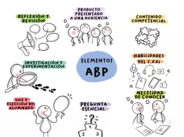 Vista previa - Decoración del aula - Elementos clave del ABP – Lámina visual ilustrada - Portada