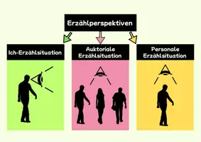 Vorschau - Stundenentwürfe - ERZÄHLPERSPEKTIVE ANALYSIEREN & UMSCHREIBEN (XL Materialpaket) - Seite 1