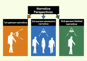 Vorschau - Merkblätter - The different narrative perspectives / Point of view (Merkblatt) - Seite 2