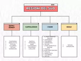 anteprima - Materiale di supporto/inclusione - LE REGIONI DEL SUD ITALIA + ISOLE - MAPPE PER LA CLASSE 5^ - Pagina 1