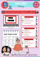 Vista previa - Unidades / Secuencias / Situaciones de Aprendizaje - ALL VERB TENSES – Interactive Presentation & Chart - Portada