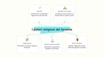 anteprima - Presentazioni / Lavagne - Il faraone e le istituzioni nell'Antico Egitto - Presentazione - Pagina 3