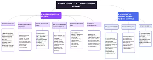 anteprima - Mappe concettuali - Mappe concettuali: Psicologia dello sviluppo - Pagina 1