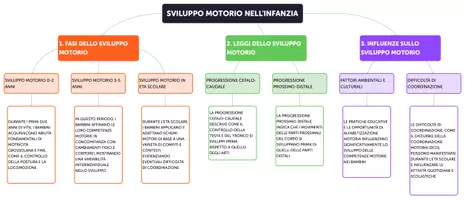 anteprima - Mappe concettuali - Mappe concettuali: Psicologia dello sviluppo - Pagina 2