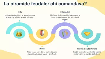 anteprima - Presentazioni / Lavagne - Il feudalesimo: Ruolo e responsabilità dei signori locali - Presentazione - Pagina 3