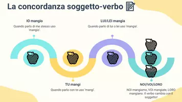 anteprima - Presentazioni / Lavagne - Controllare la concordanza tra soggetto-verbo e genere-numero - Pagina 3