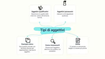 anteprima - Presentazioni / Lavagne - Confrontare frasi con aggettivi qualificativi e possessivi - Pagina 3